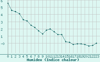 Courbe de l'humidex pour Chaumont (Sw)