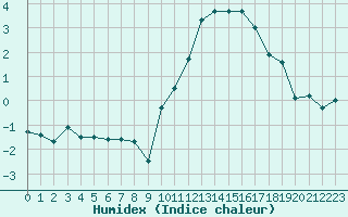 Courbe de l'humidex pour Florennes (Be)