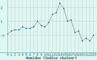 Courbe de l'humidex pour Aigle (Sw)