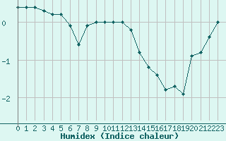 Courbe de l'humidex pour Sodankyla Vuotso