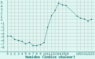 Courbe de l'humidex pour Saint-Haon (43)