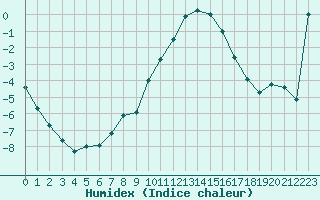 Courbe de l'humidex pour Dellach Im Drautal