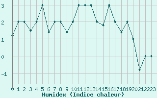 Courbe de l'humidex pour Reykjavik