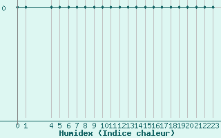 Courbe de l'humidex pour Agde (34)