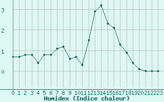 Courbe de l'humidex pour Vals