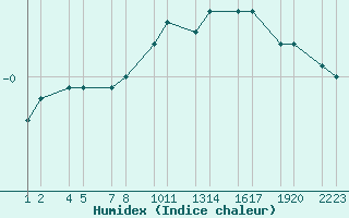 Courbe de l'humidex pour Thverfjall