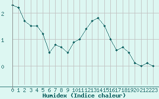 Courbe de l'humidex pour Melun (77)