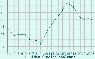 Courbe de l'humidex pour Souprosse (40)