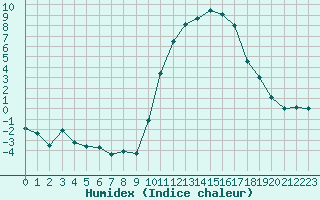 Courbe de l'humidex pour Saint-Girons (09)