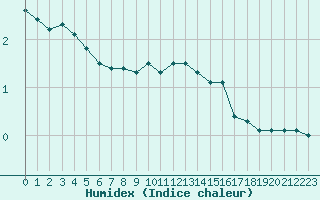 Courbe de l'humidex pour Feuchtwangen-Heilbronn