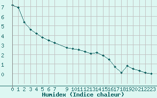 Courbe de l'humidex pour Nidingen