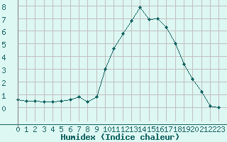 Courbe de l'humidex pour Koksijde (Be)