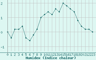 Courbe de l'humidex pour Pian Rosa (It)