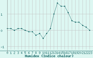 Courbe de l'humidex pour Belfort-Dorans (90)