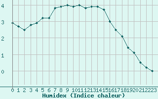 Courbe de l'humidex pour Narva