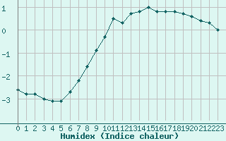 Courbe de l'humidex pour Kumlinge Kk