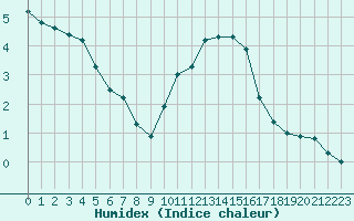 Courbe de l'humidex pour Valleroy (54)