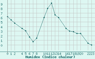 Courbe de l'humidex pour Bielsa