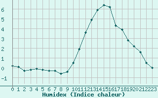 Courbe de l'humidex pour Sermange-Erzange (57)