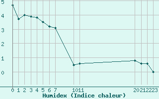 Courbe de l'humidex pour Elsenborn (Be)