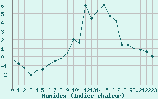 Courbe de l'humidex pour Paring