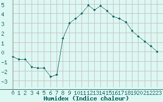 Courbe de l'humidex pour Xonrupt-Longemer (88)