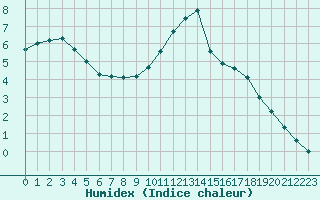 Courbe de l'humidex pour Sainte-Genevive-des-Bois (91)