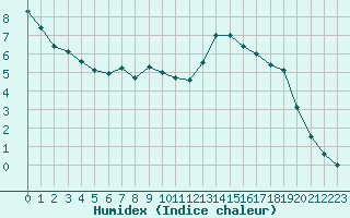 Courbe de l'humidex pour Mariapfarr