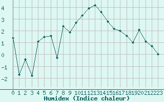 Courbe de l'humidex pour La Fretaz (Sw)