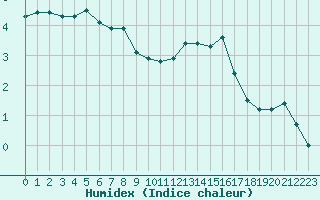 Courbe de l'humidex pour Chteau-Chinon (58)