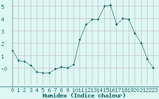 Courbe de l'humidex pour Roissy (95)