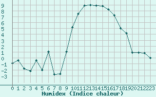 Courbe de l'humidex pour Entrecasteaux (83)