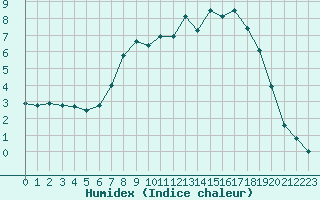 Courbe de l'humidex pour Drammen Berskog