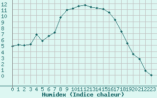 Courbe de l'humidex pour Ristolas (05)