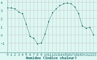 Courbe de l'humidex pour Gros-Rderching (57)