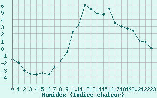 Courbe de l'humidex pour Vitigudino