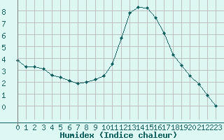 Courbe de l'humidex pour Hallau