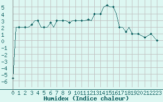 Courbe de l'humidex pour Uralsk