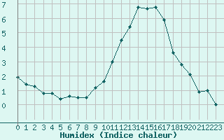 Courbe de l'humidex pour Lorient (56)