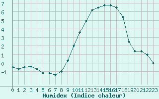 Courbe de l'humidex pour Albert-Bray (80)