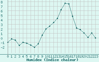 Courbe de l'humidex pour Chambry / Aix-Les-Bains (73)