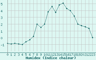 Courbe de l'humidex pour Davos (Sw)