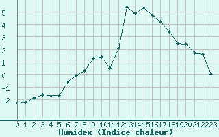 Courbe de l'humidex pour Venabu