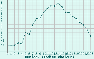 Courbe de l'humidex pour Buresjoen