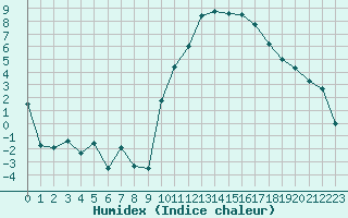 Courbe de l'humidex pour La Roche-sur-Yon (85)