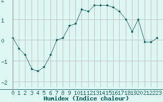 Courbe de l'humidex pour Oppdal-Bjorke