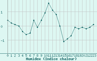 Courbe de l'humidex pour Krakenes