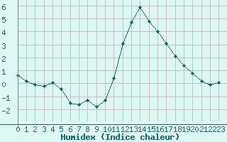 Courbe de l'humidex pour Brigueuil (16)