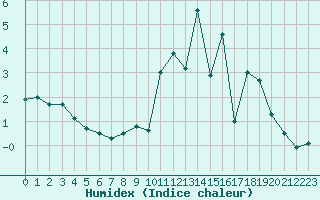 Courbe de l'humidex pour Vagney (88)