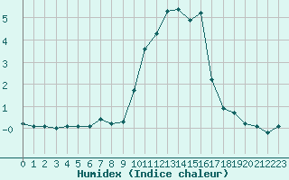 Courbe de l'humidex pour Saint-Julien-en-Quint (26)